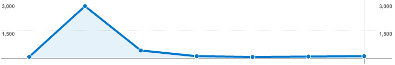 Die Besuche auf RandomInsights von 1. bis 7. Juni 2009