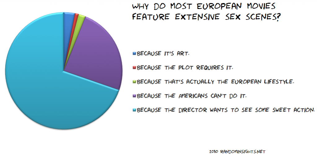 Why do most European movies feature extensive sex scenes?