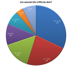 Die Antworten auf die Frage "Um wieviel Uhr triffst du dich?"