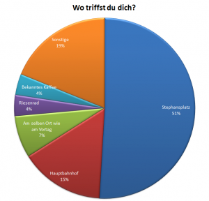 Die Antworten auf die Frage "Wo triffst du dich?"